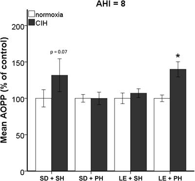 Rat Strain and Housing Conditions Alter Oxidative Stress and Hormone Responses to Chronic Intermittent Hypoxia